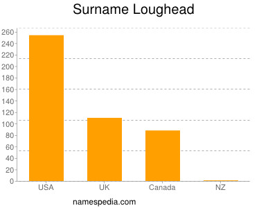 Familiennamen Loughead