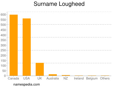 Surname Lougheed