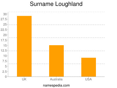 Familiennamen Loughland