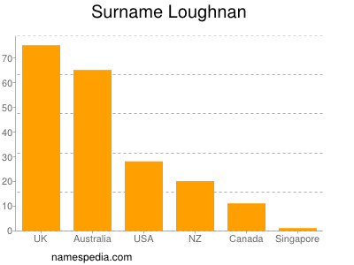 Familiennamen Loughnan