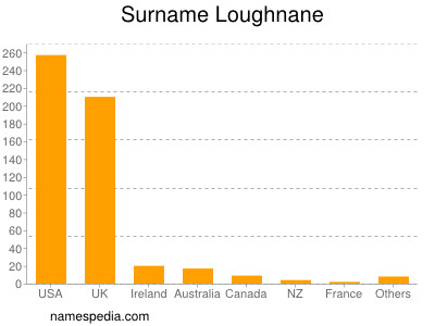 Familiennamen Loughnane