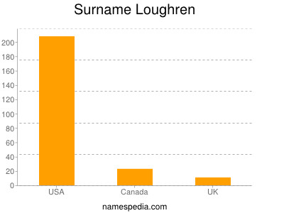 Familiennamen Loughren