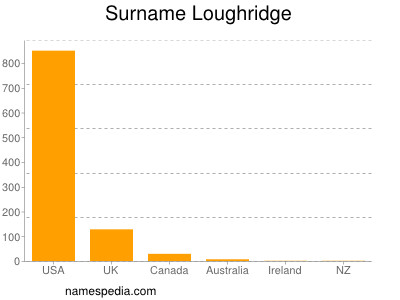 Familiennamen Loughridge