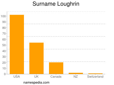 Familiennamen Loughrin