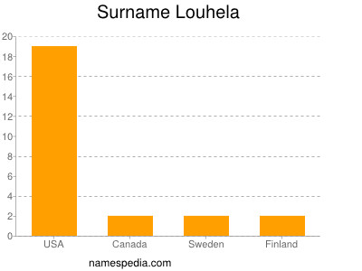 Familiennamen Louhela