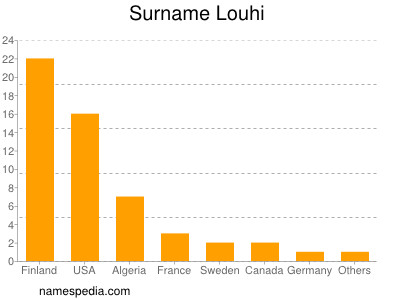 nom Louhi