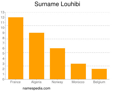 Familiennamen Louhibi