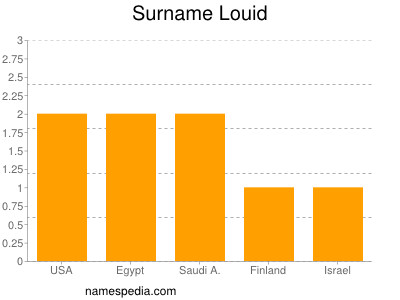 Surname Louid