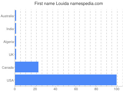 Vornamen Louida