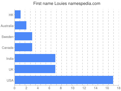 Vornamen Louies