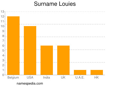 Familiennamen Louies