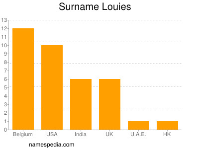 nom Louies