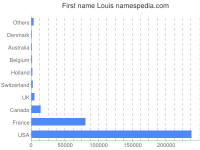 Vornamen Louis