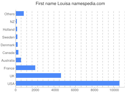 prenom Louisa