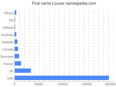 Given name Louise