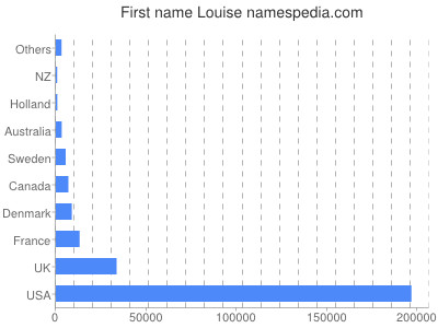 Given name Louise