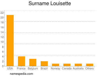 Surname Louisette