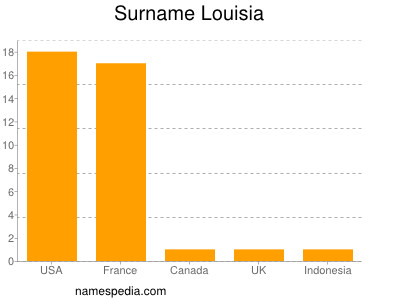 nom Louisia