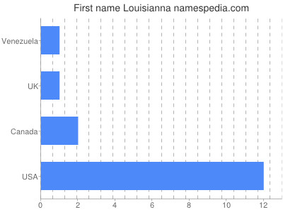 Vornamen Louisianna