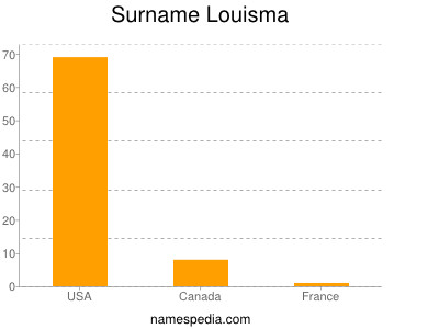 Familiennamen Louisma
