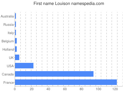 Given name Louison