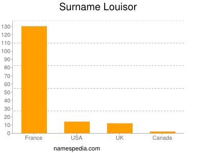 Familiennamen Louisor