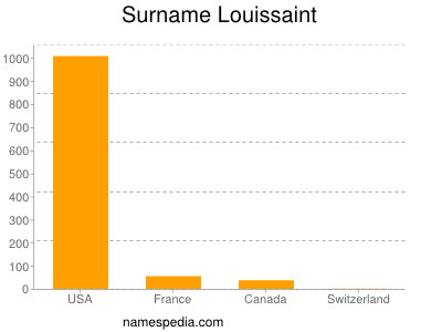 Familiennamen Louissaint