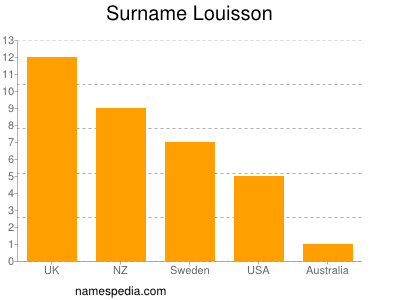 nom Louisson