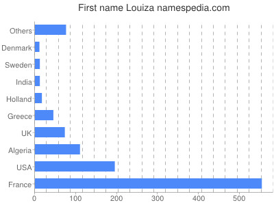 Vornamen Louiza