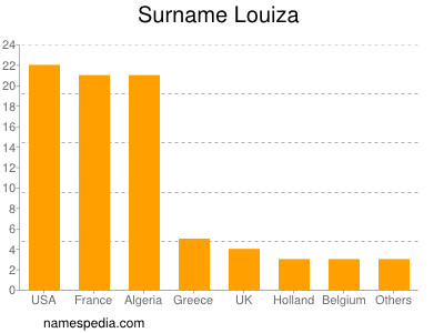 nom Louiza