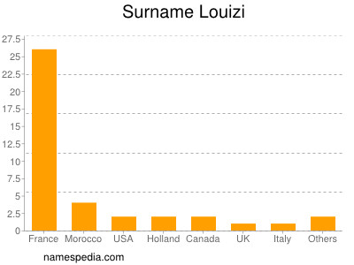 Familiennamen Louizi