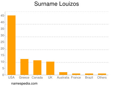 Familiennamen Louizos