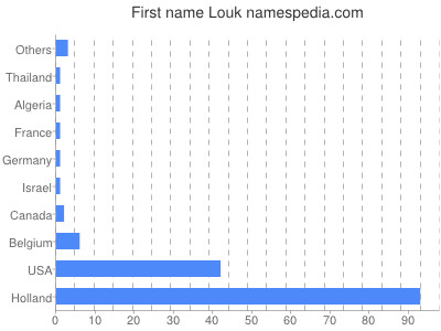 Vornamen Louk