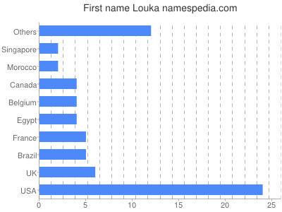Vornamen Louka