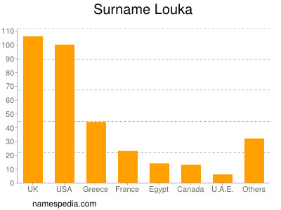 Surname Louka