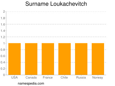Familiennamen Loukachevitch