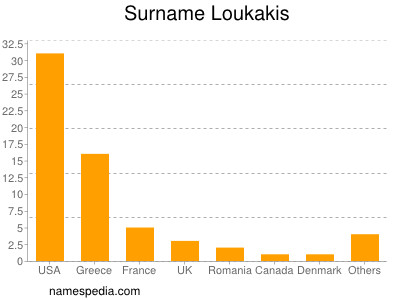 nom Loukakis