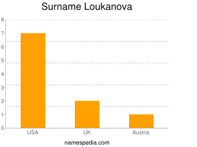 Familiennamen Loukanova