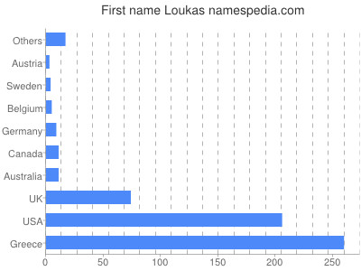 Vornamen Loukas