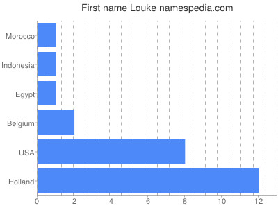 Vornamen Louke