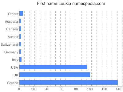 prenom Loukia