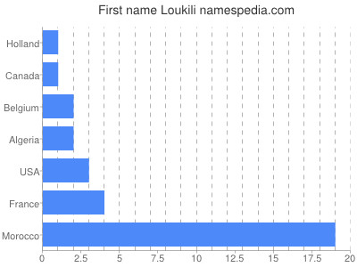 Vornamen Loukili