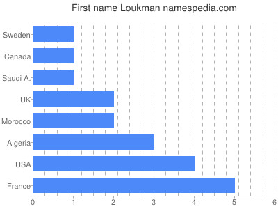 Given name Loukman