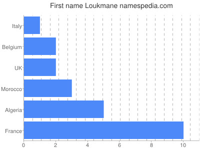 Given name Loukmane