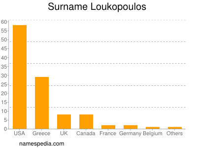 Familiennamen Loukopoulos