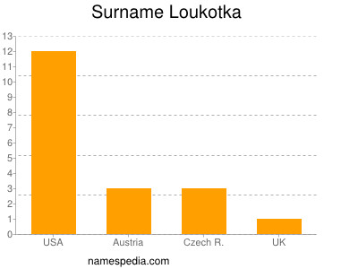 Surname Loukotka