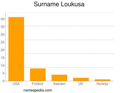 Familiennamen Loukusa