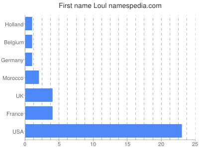 Given name Loul