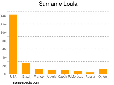 nom Loula