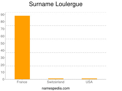Familiennamen Loulergue